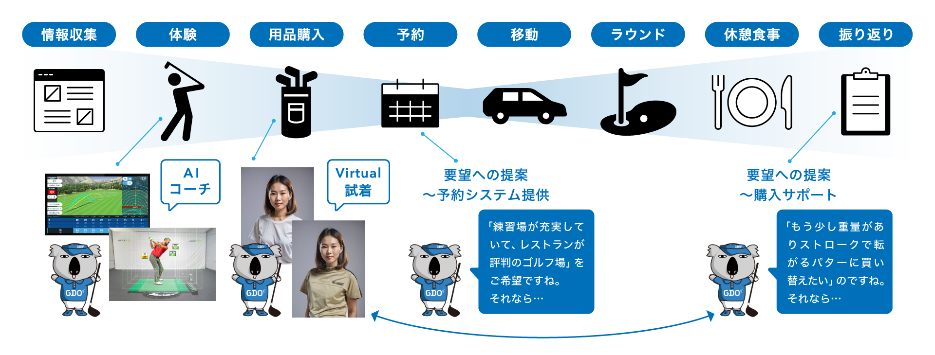 ゴルフ関連の顧客体験のジャーニーを示すイラスト。 左から右に向かって、情報収集、体験、用具購入、予約、移動、ラウンド、休憩食事、振り返りの各ステージが含まれています。 各ステージを表すアイコンや画像があります。主要な機能にはAIコーチングと衣類のバーチャル試着が含まれます。 サポートや提案を提供する2匹のカートゥーンのコアラのマスコットがいます。