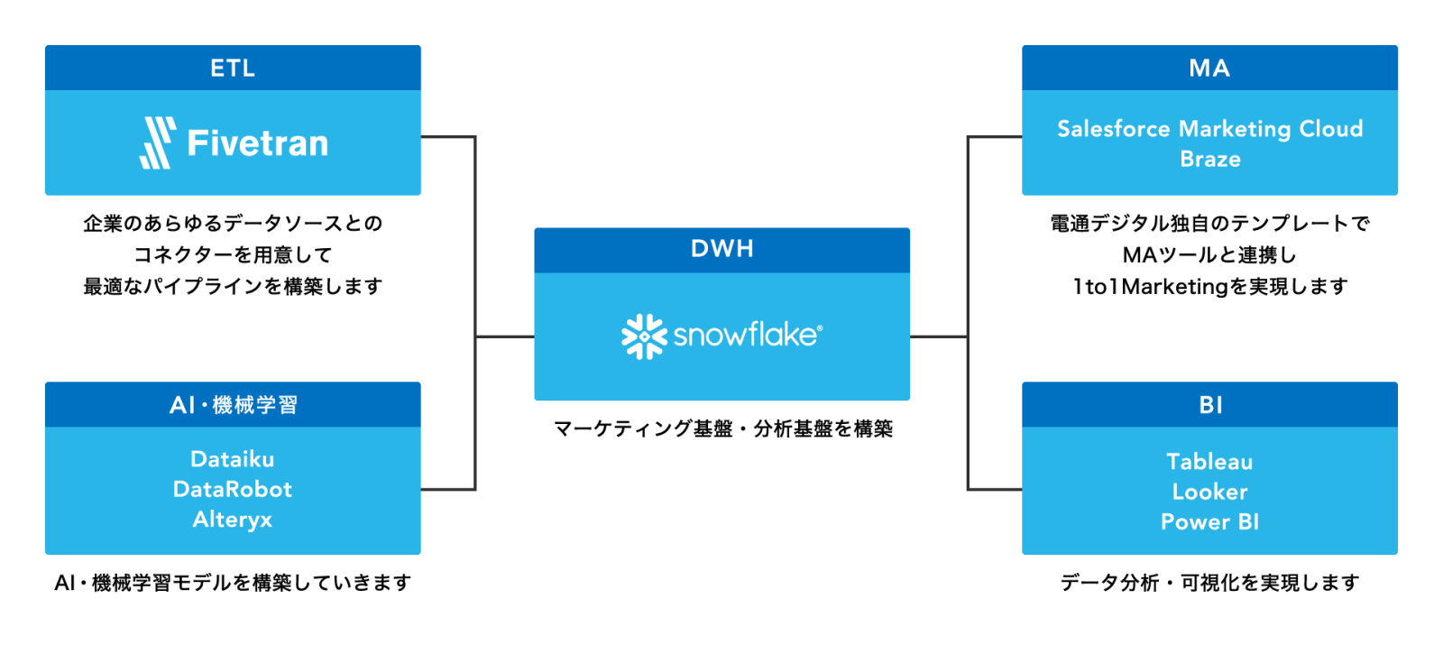 モダンデータスタック構成図