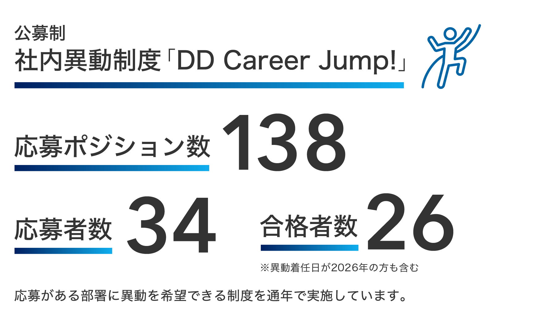 公募制 社内異動制度「DD Career Jump!」 応募ポジション数 138 応募者数 34 合格者数 26 ※応募がある部署に異動を希望できる制度を通年で実施しています。