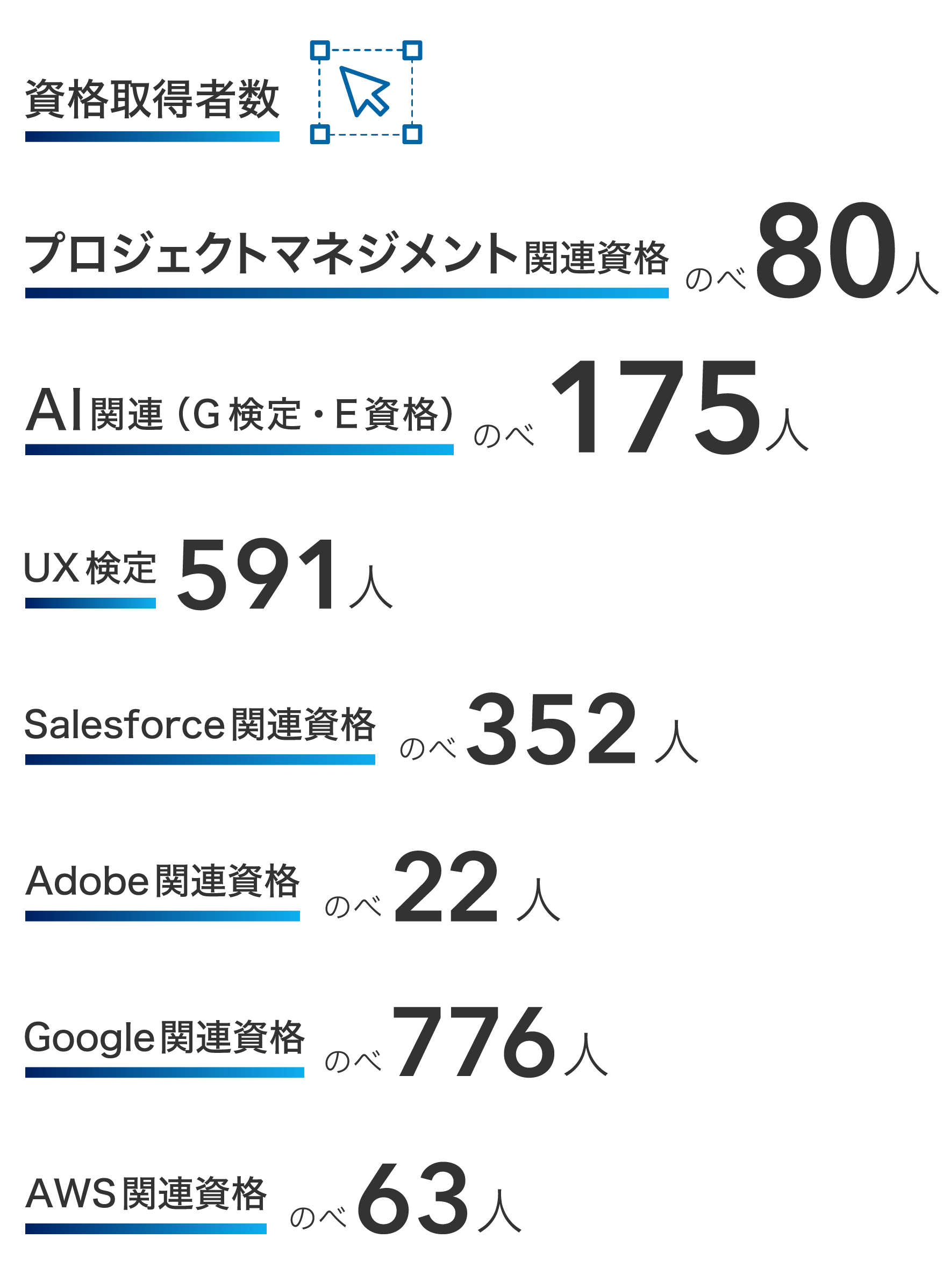 資格取得者数 プロジェクトマネジメント関連資格 のべ80人 AI関連（G検定・E資格）のべ175人 UX検定 591人 Salesforce関連資格 のべ352人 Adobe関連資格 のべ22人 Google関連資格 のべ776人 AWS関連資格 のべ63人