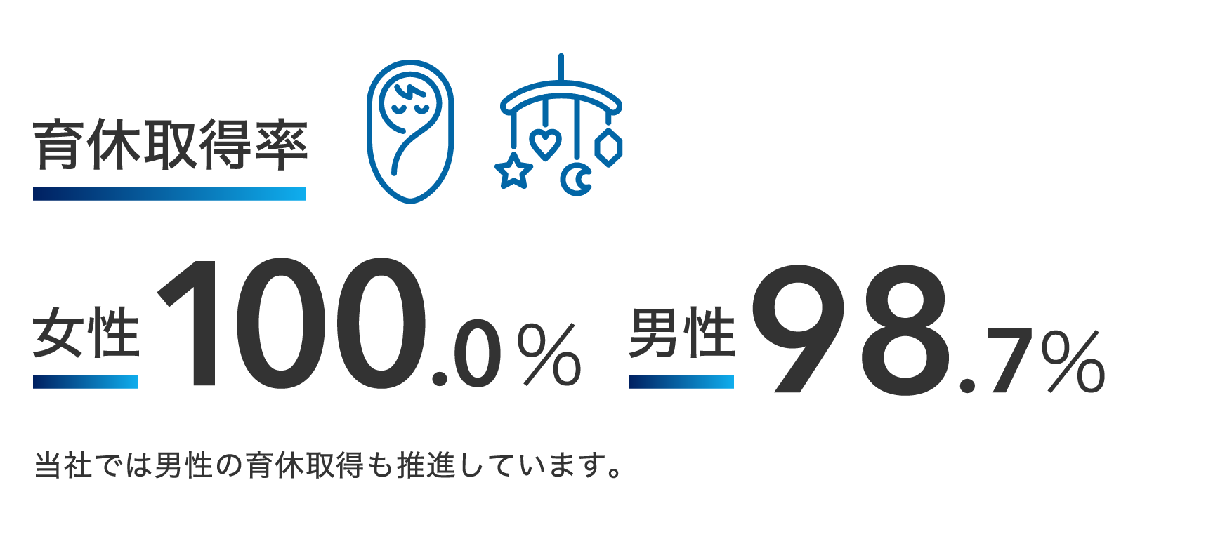 育休取得率 女性100.0% 男性98.7% 当社では男性の育休取得も推進しています。