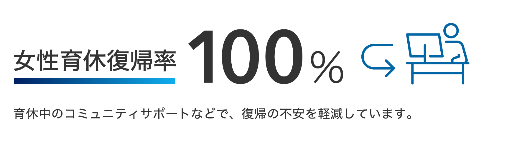 女性育休復帰率 100% 育休中のコミュニティサポートなどで、復帰の不安を軽減しています。