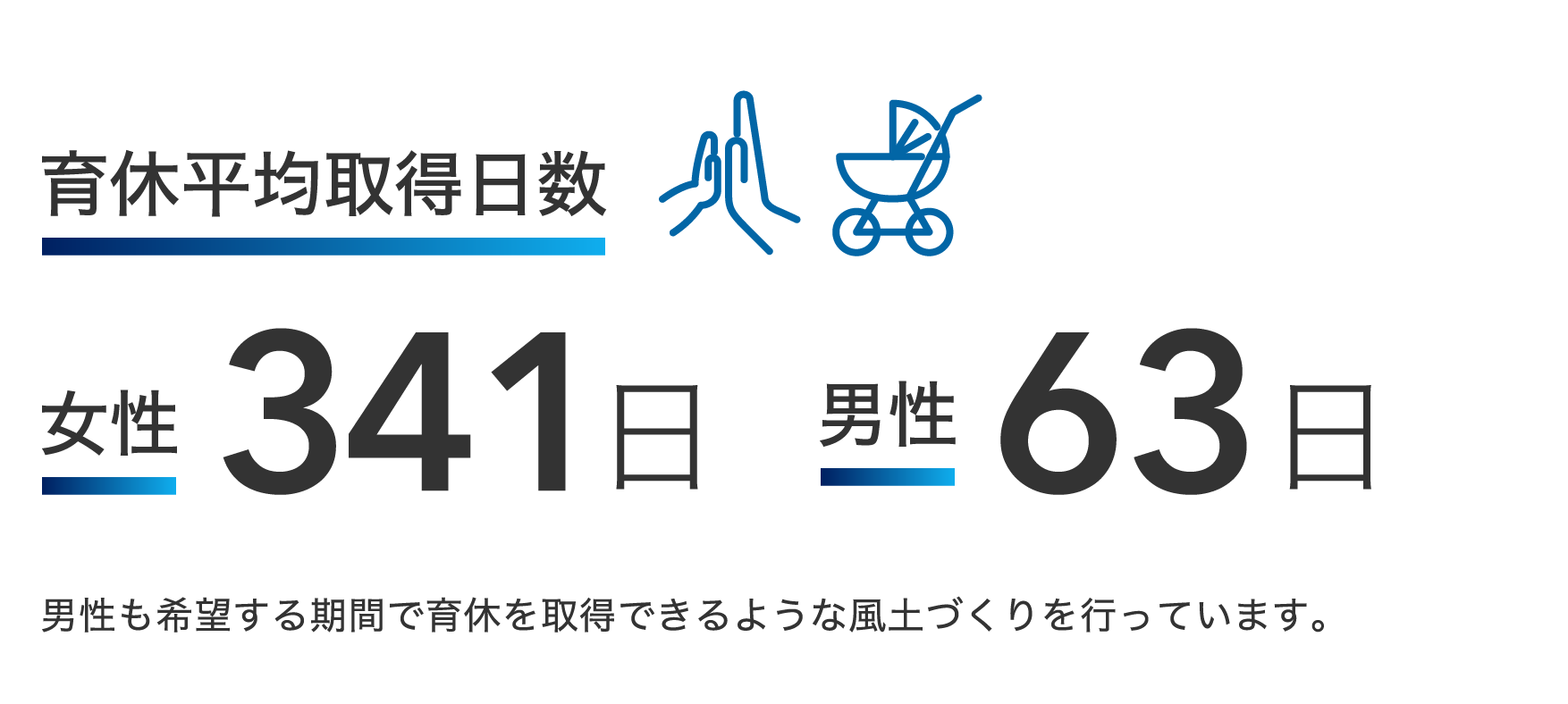 育休平均取得日数 女性317日 男性49日 男性も希望する期間で育休を取得できるような風土づくりを行っています。