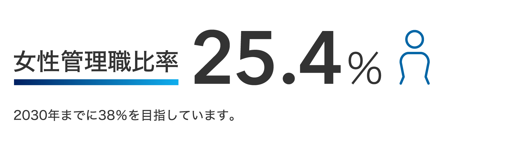 女性管理職比率 24.5%　2030年までに38%を目指しています。