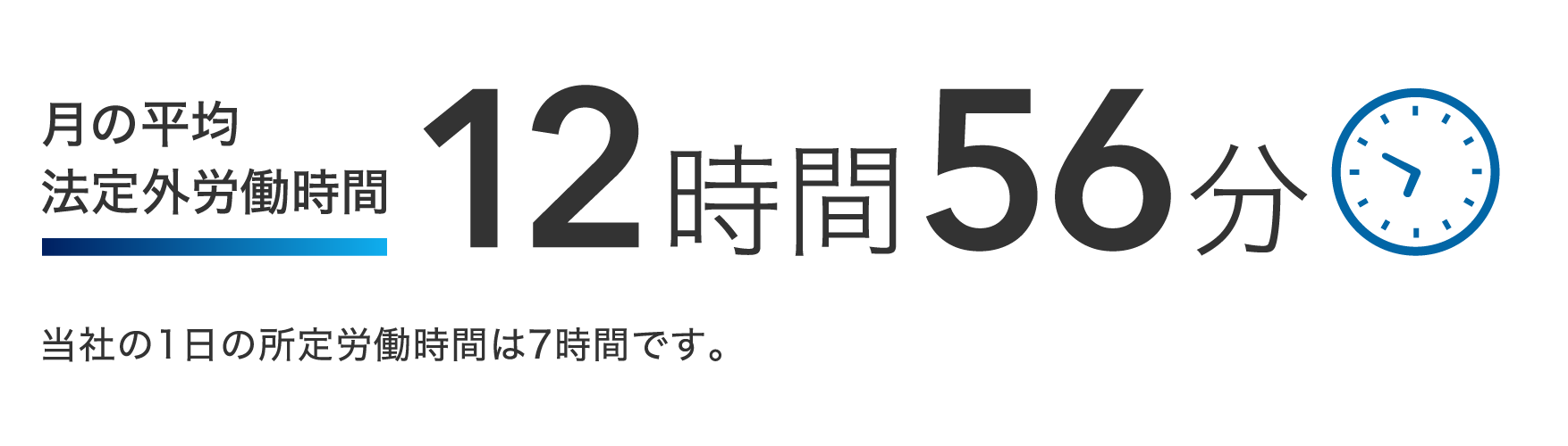 月の平均 法定外労働時間 12時間56分 当社の1日の所定労働時間は7時間です。