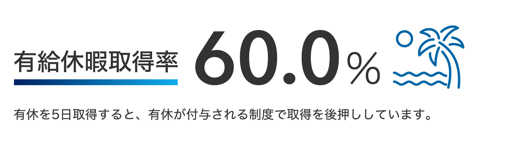 有給休暇取得率 60.0% 有休を5日取得すると、特別休暇が付与される制度で取得を後押ししています。