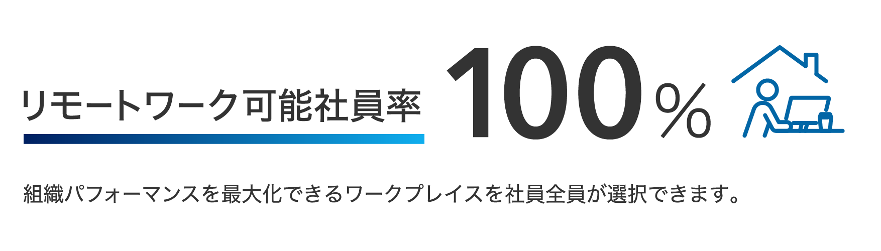 リモートワーク可能社員率 100% 組織パフォーマンスを最大化できるワークプレイスを社員全員が選択できます。