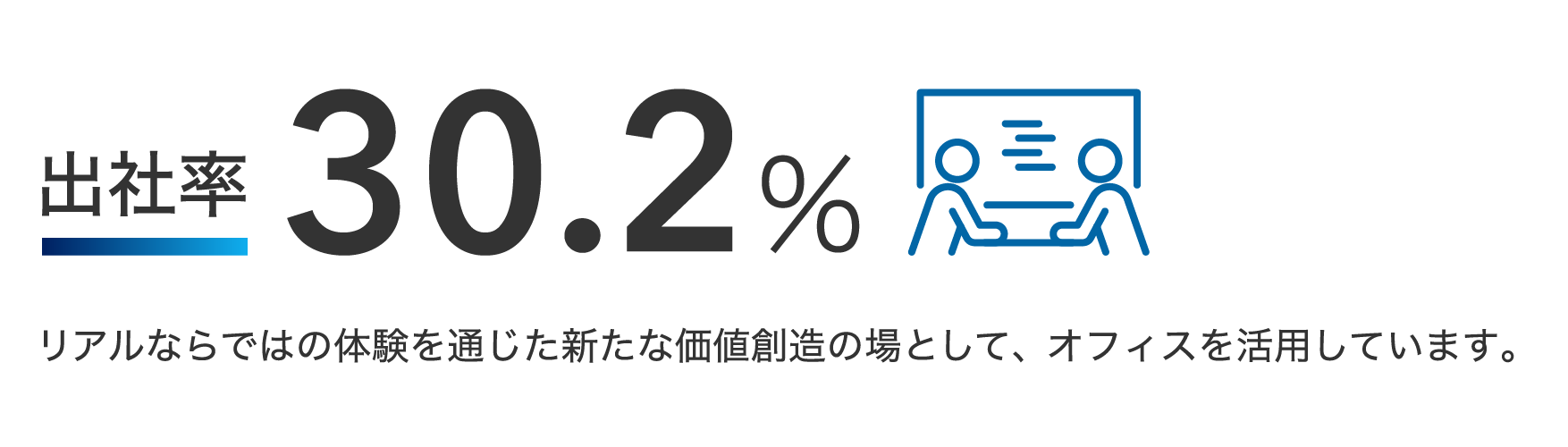 出社率 30.2% リアルならではの体験を通じた新たな価値創造の場として、オフィスを活用しています。