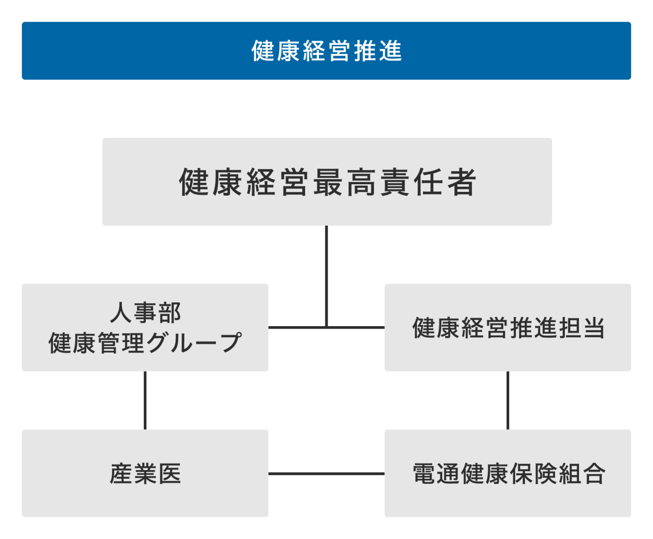 健康経営推進体制：体制図