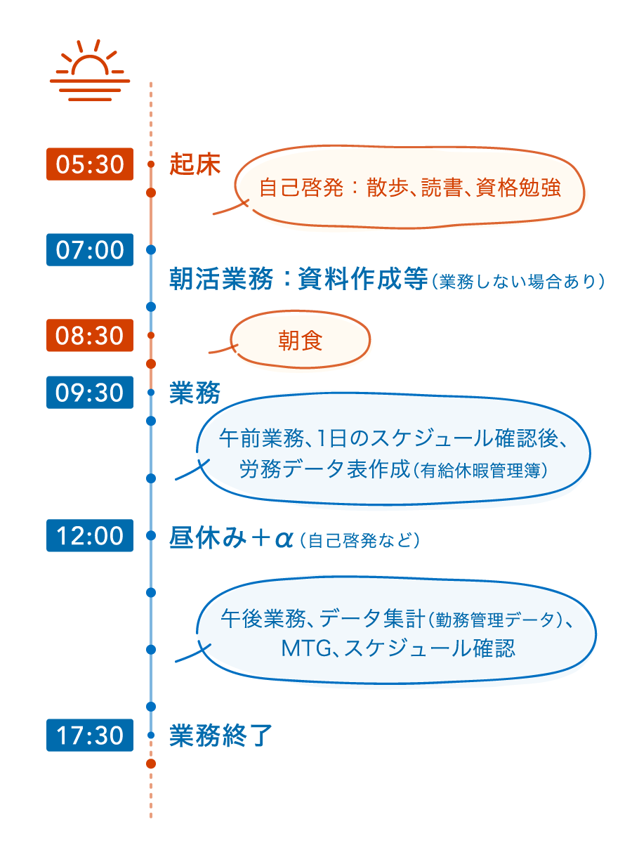 若林さんの1日の時間の使い方（昼）　5時30分 起床　自己啓発:散歩、読書、資格勉強　7時 朝活業務：資料作成等（業務しない場合もあり） 8時30分 朝食　9時30分業務 午前業務　12時 昼休み＋α　午後業務、データ集計（勤務管理データ）、MTG、スケジュール確認　17時30分 業務終了