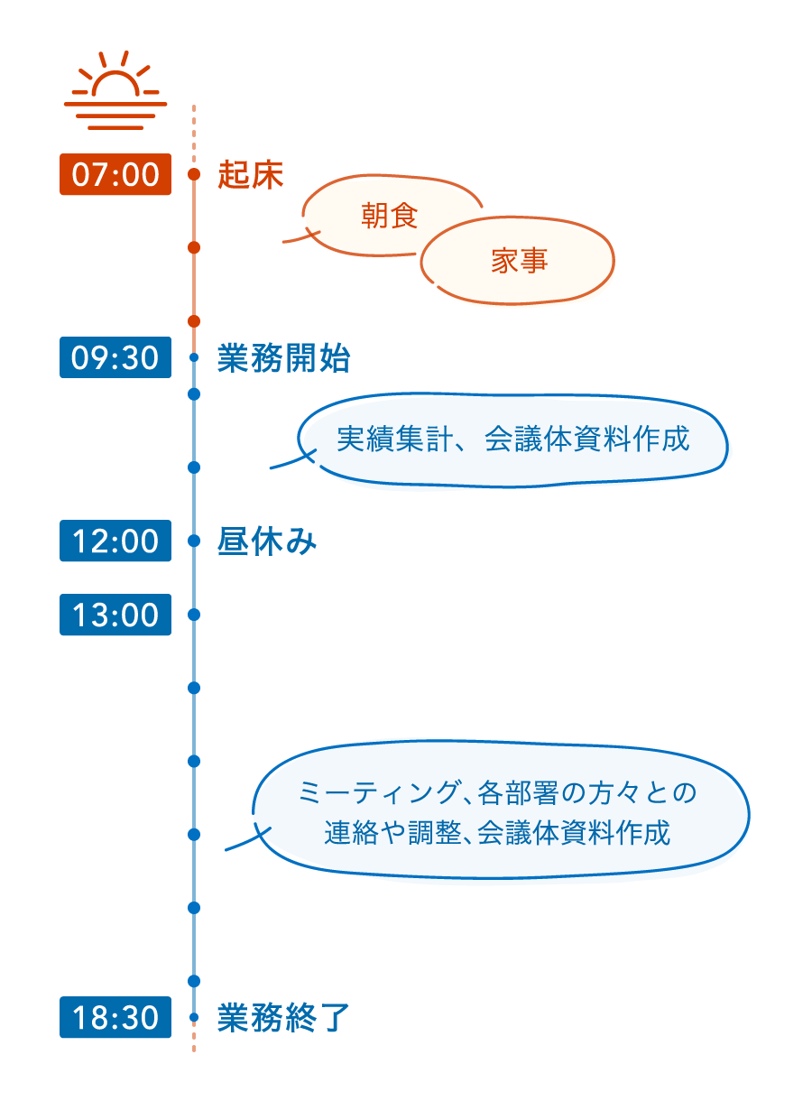 生澤さんの1日の時間の使い方（昼）　7時 起床　朝食、家事　9時30分 業務開始　実績集計、会議体資料作成　12時 昼休み　13時 ミーティング、各部署の方々との連絡や調整、会議体資料作成　18時30分 業務終了