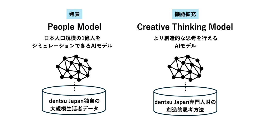 "People Model" and "Creative Thinking Model"