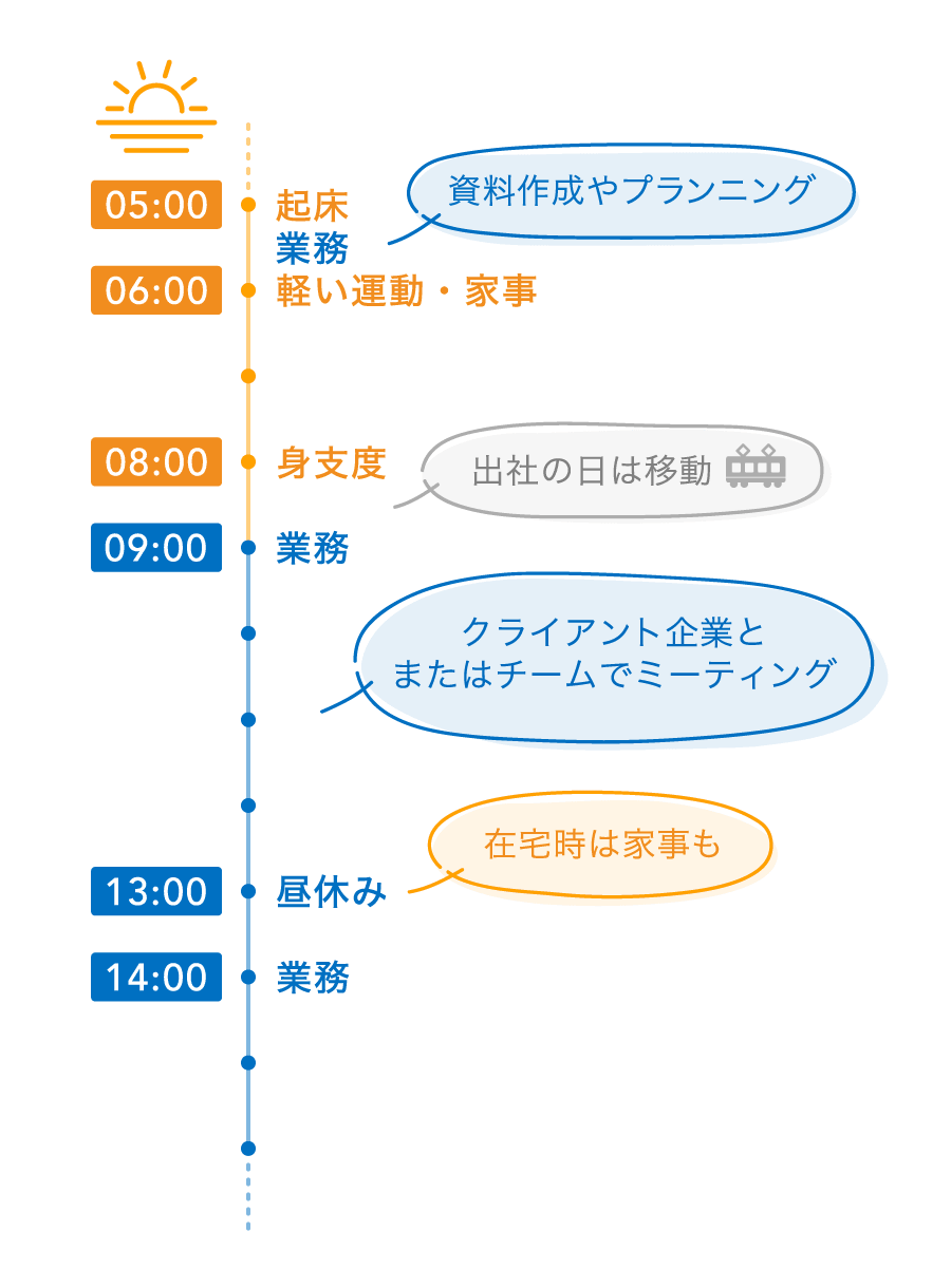 坂東さんの午前の時間の使い方を図示