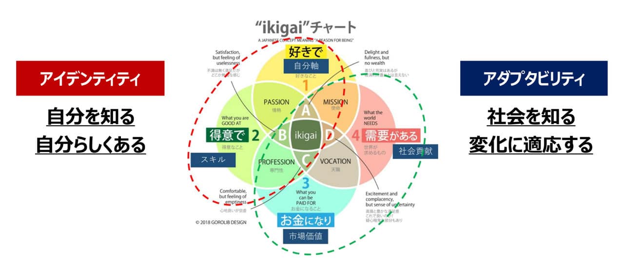 画像：「自分を知ること」と「社会を知ること」を「好き・得意・お金になる・需要がある」の4領域で可視化し、4つが交わる中心点を「生きがい」とするチャート