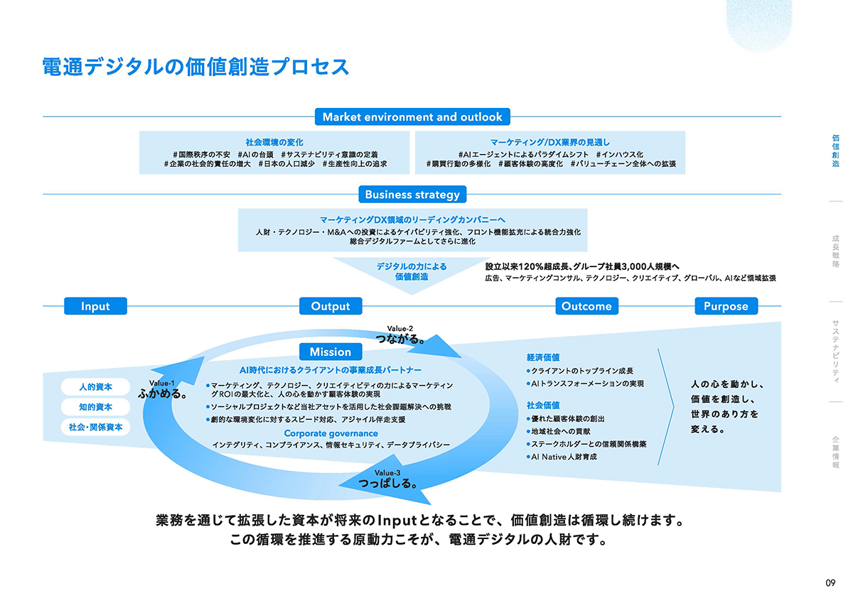 画像：電通デジタルの価値創造プロセスを示す図。人的・知的・社会資本のインプットをもとに、AIやデジタルを活用したアウトプットを生み出し、クライアントや社会への価値を創出。「人の心を動かし、価値を創造し、世界のあり方を変える。」というパーパスの実現を目指す一連のフロー図