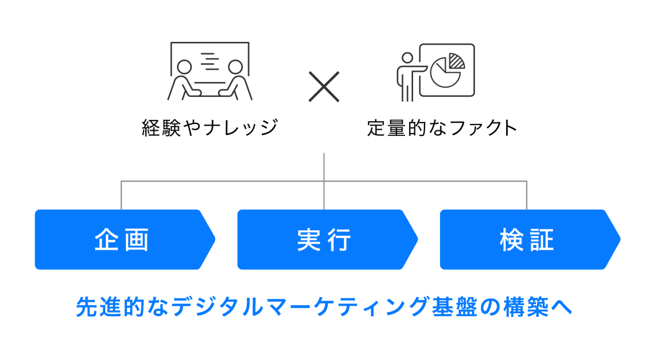 施策内容を示した図。トップセールスの営業情報や知見、すなわち顧客理解や、何をどう伝えているかや、それによる顧客からの評価・実績などを、共有可能な虎の巻にまとめたことが示されている。