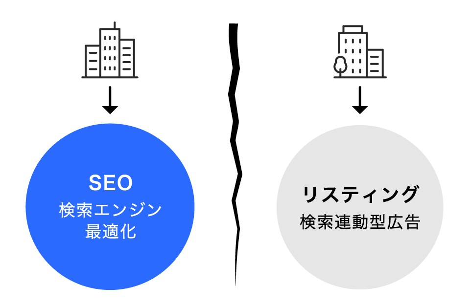 図。SEOの取り組みとリスティングの取り組みが 分断されている様子を図示。